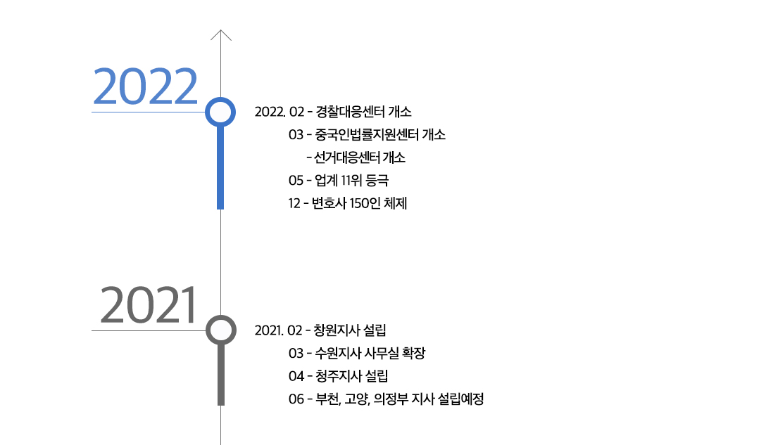 연혁 2021